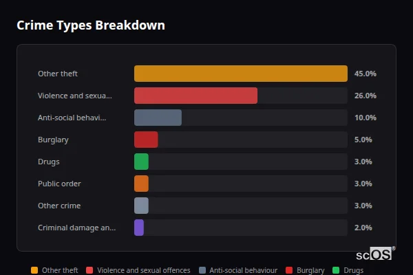 Crime Types Breakdown for Collingtree and Milton Malsor - showing Other theft (45%), Violence and sexual offences (26%), Anti-social behaviour (10%)