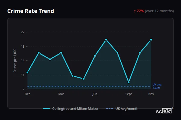 Crime Rate Trend for Collingtree and Milton Malsor - showing 77% increase over 12 months
