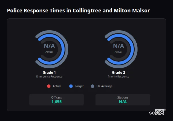 Police response times in Collingtree and Milton Malsor - showing Grade 1 immediate and Grade 2 priority response times compared to UK averages
