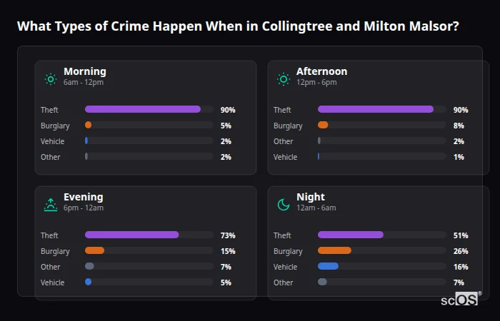 Crime types by time period for Collingtree and Milton Malsor - showing breakdown of burglary, violence, theft, and vehicle crime by morning, afternoon, evening, and night