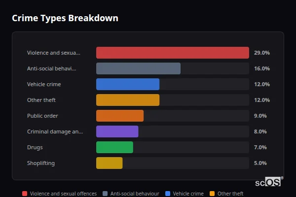 Crime Types Breakdown for Crick - showing Violence and sexual offences (29%), Anti-social behaviour (16%), Vehicle crime (12%)