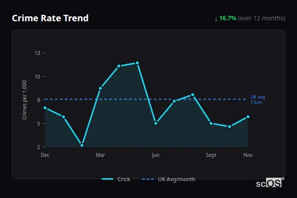 Crime Rate Trend for Crick - showing 16.7% decrease over 12 months
