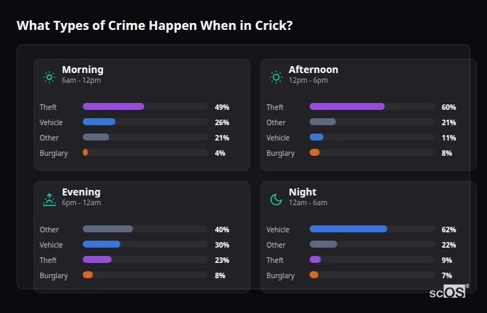 Crime types by time period for Crick - showing breakdown of burglary, violence, theft, and vehicle crime by morning, afternoon, evening, and night