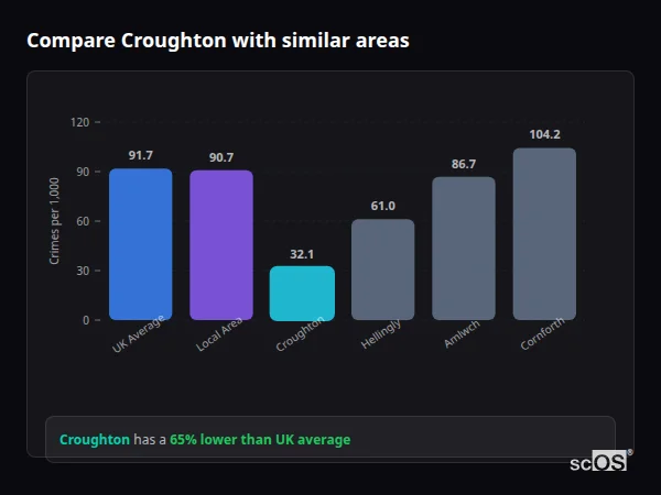 Compare Croughton with similar populations - Croughton crime rate is 65% lower than UK average