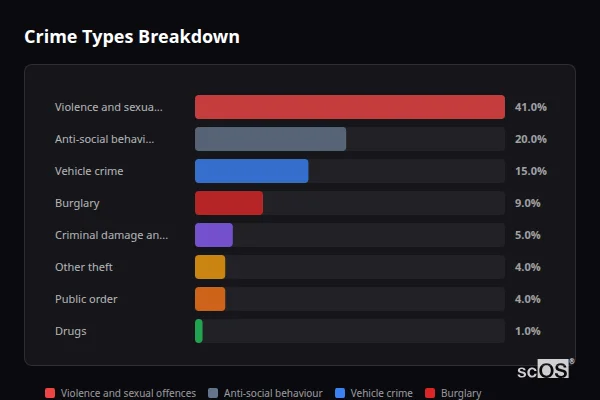 Crime Types Breakdown for Croughton - showing Violence and sexual offences (41%), Anti-social behaviour (20%), Vehicle crime (15%)