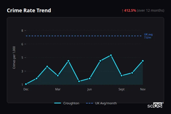 Crime Rate Trend for Croughton - showing 412.5% increase over 12 months