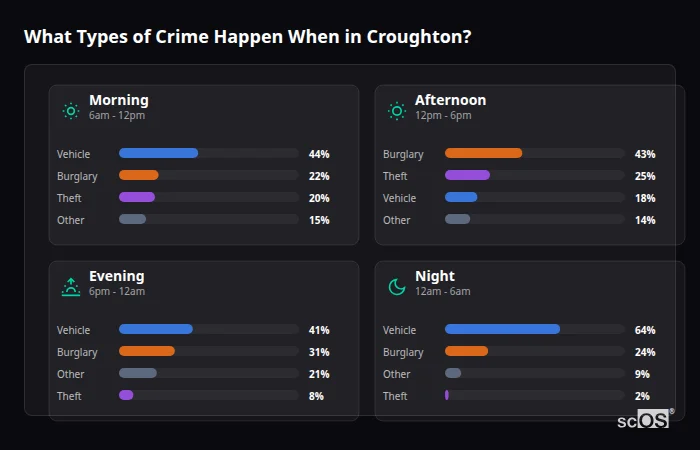 Crime types by time period for Croughton - showing breakdown of burglary, violence, theft, and vehicle crime by morning, afternoon, evening, and night