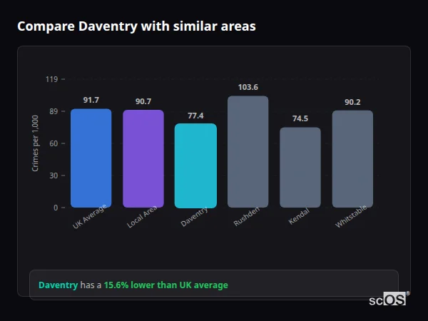 Compare Daventry with similar populations - Daventry crime rate is 15.6% lower than UK average