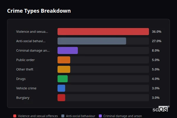 Crime Types Breakdown for Daventry - showing Violence and sexual offences (36%), Anti-social behaviour (27%), Criminal damage and arson (8%)