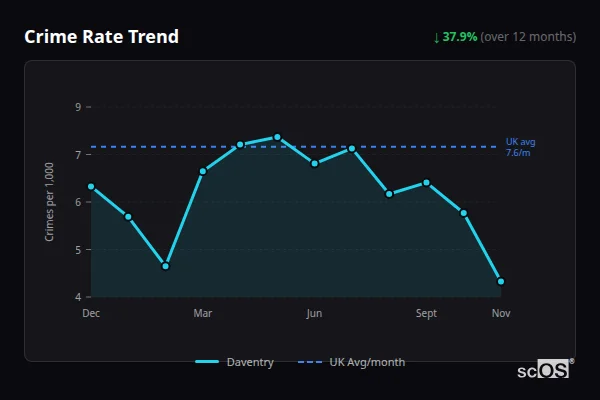 Crime Rate Trend for Daventry - showing 37.9% decrease over 12 months
