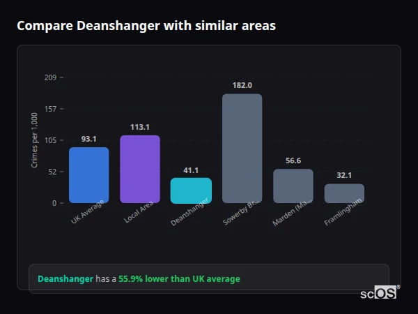 Compare Deanshanger with similar populations Compare Deanshanger with similar populations - Deanshanger crime rate is 55.9% lower than UK average