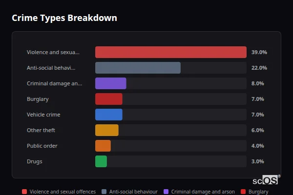 Crime Types Breakdown - Deanshanger Crime Types Breakdown for Deanshanger - showing Violence and sexual offences (39%), Anti-social behaviour (22%), Criminal damage and arson (8%)