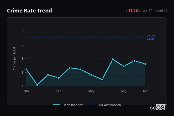 Crime Rate Trend - Deanshanger Crime Rate Trend for Deanshanger - showing 19.4% increase over 12 months