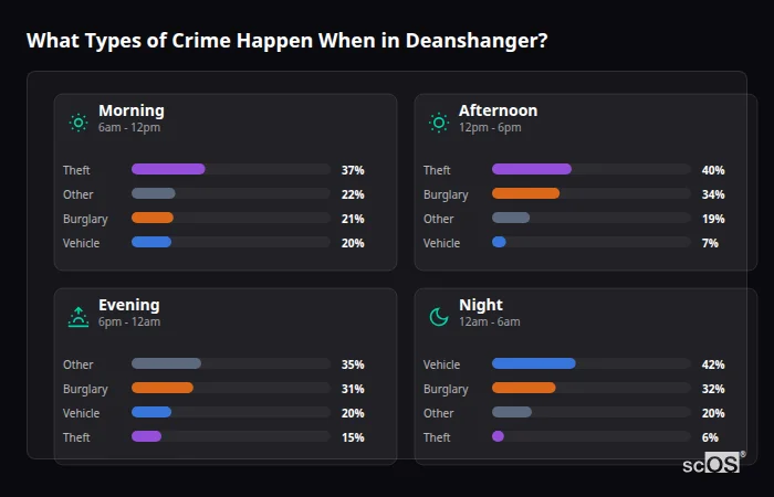 What Types of Crime Happen When in Deanshanger? Crime types by time period for Deanshanger - showing breakdown of burglary, violence, theft, and vehicle crime by morning, afternoon, evening, and night