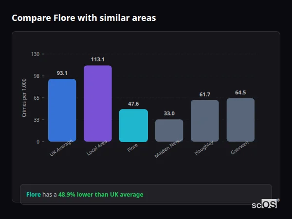 Compare Flore with similar populations - Flore crime rate is 48.9% lower than UK average