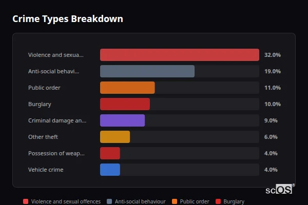 Crime Types Breakdown for Flore - showing Violence and sexual offences (32%), Anti-social behaviour (19%), Public order (11%)
