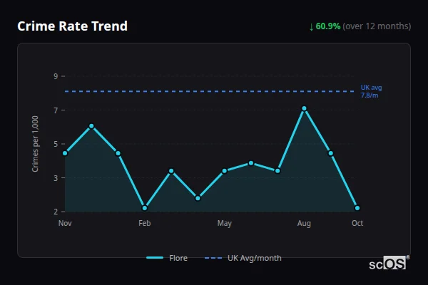 Crime Rate Trend for Flore - showing 60.9% decrease over 12 months