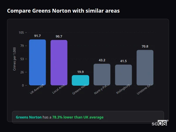 Compare Greens Norton with similar populations Compare Greens Norton with similar populations - Greens Norton crime rate is 78.3% lower than UK average