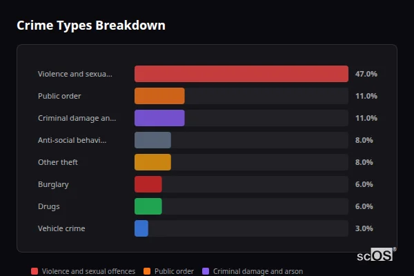 Crime Types Breakdown - Greens Norton Crime Types Breakdown for Greens Norton - showing Violence and sexual offences (47%), Public order (11%), Criminal damage and arson (11%)