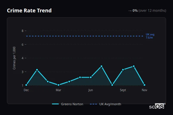 Crime Rate Trend - Greens Norton Crime Rate Trend for Greens Norton - showing 0% stable over 12 months