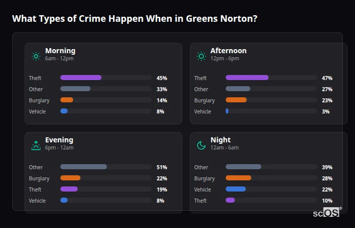 What Types of Crime Happen When in Greens Norton? Crime types by time period for Greens Norton - showing breakdown of burglary, violence, theft, and vehicle crime by morning, afternoon, evening, and night