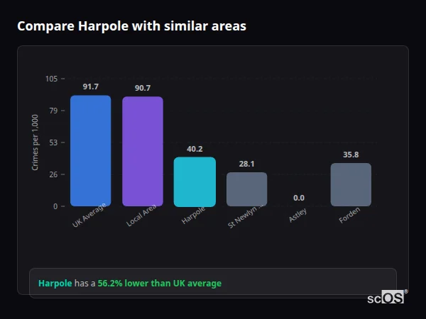 Compare Harpole with similar populations Compare Harpole with similar populations - Harpole crime rate is 56.2% lower than UK average