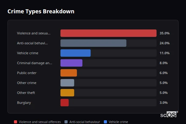 Crime Types Breakdown - Harpole Crime Types Breakdown for Harpole - showing Violence and sexual offences (35%), Anti-social behaviour (24%), Vehicle crime (11%)