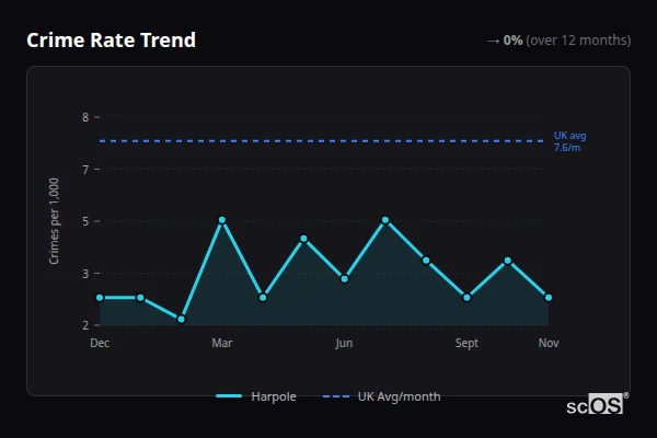Crime Rate Trend - Harpole Crime Rate Trend for Harpole - showing 0% stable over 12 months