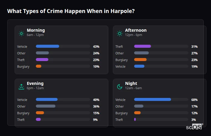 What Types of Crime Happen When in Harpole? Crime types by time period for Harpole - showing breakdown of burglary, violence, theft, and vehicle crime by morning, afternoon, evening, and night