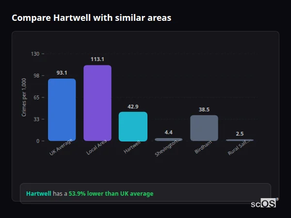 Compare Hartwell with similar populations - Hartwell crime rate is 53.9% lower than UK average