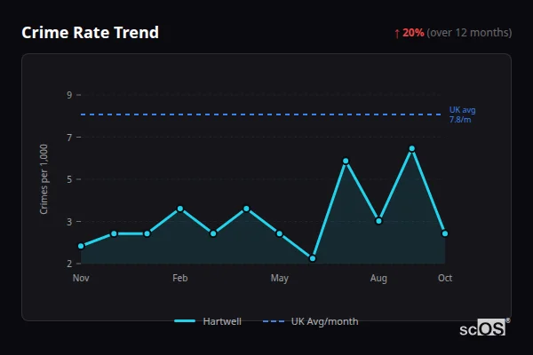 Crime Rate Trend for Hartwell - showing 20% increase over 12 months