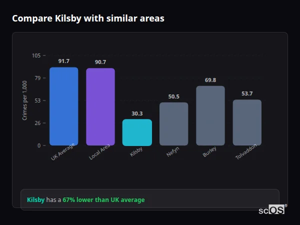 Compare Kilsby with similar populations Compare Kilsby with similar populations - Kilsby crime rate is 67% lower than UK average