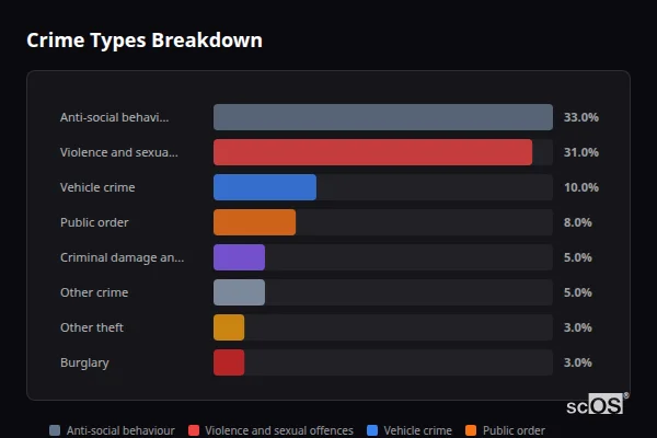 Crime Types Breakdown - Kilsby Crime Types Breakdown for Kilsby - showing Anti-social behaviour (33%), Violence and sexual offences (31%), Vehicle crime (10%)