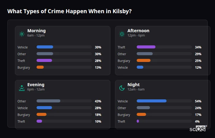 What Types of Crime Happen When in Kilsby? Crime types by time period for Kilsby - showing breakdown of burglary, violence, theft, and vehicle crime by morning, afternoon, evening, and night