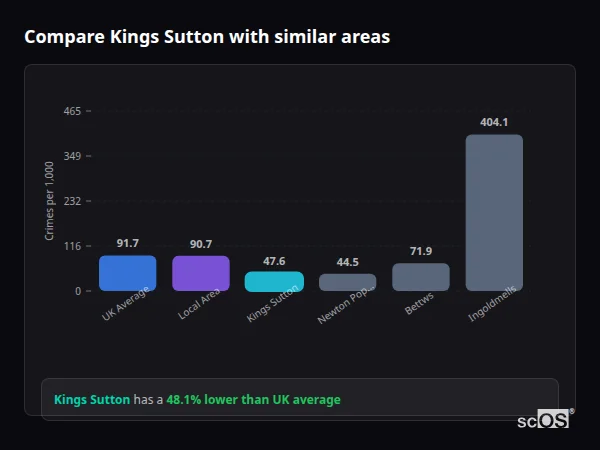 Compare Kings Sutton with similar populations Compare Kings Sutton with similar populations - Kings Sutton crime rate is 48.1% lower than UK average