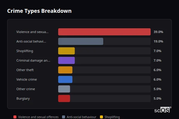 Crime Types Breakdown - Kings Sutton Crime Types Breakdown for Kings Sutton - showing Violence and sexual offences (39%), Anti-social behaviour (19%), Shoplifting (7%)