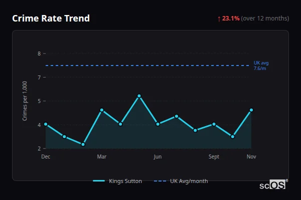 Crime Rate Trend - Kings Sutton Crime Rate Trend for Kings Sutton - showing 23.1% increase over 12 months