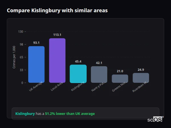Compare Kislingbury with similar populations Compare Kislingbury with similar populations - Kislingbury crime rate is 51.2% lower than UK average