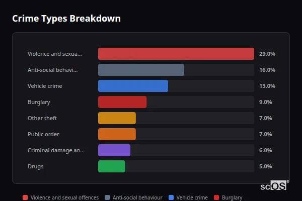 Crime Types Breakdown - Kislingbury Crime Types Breakdown for Kislingbury - showing Violence and sexual offences (29%), Anti-social behaviour (16%), Vehicle crime (13%)