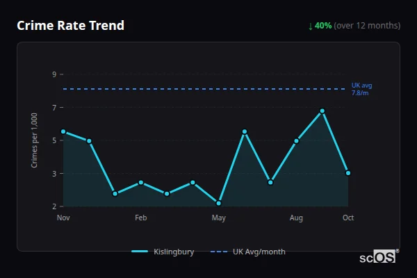 Crime Rate Trend - Kislingbury Crime Rate Trend for Kislingbury - showing 40% decrease over 12 months