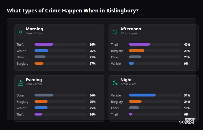 What Types of Crime Happen When in Kislingbury? Crime types by time period for Kislingbury - showing breakdown of burglary, violence, theft, and vehicle crime by morning, afternoon, evening, and night
