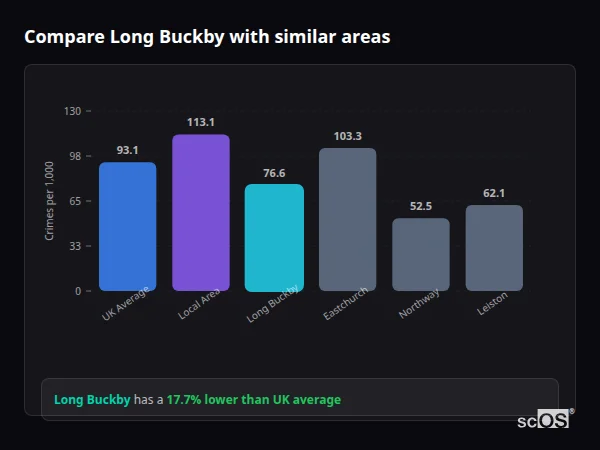 Compare Long Buckby with similar populations - Long Buckby crime rate is 17.7% lower than UK average