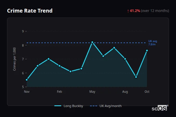 Crime Rate Trend for Long Buckby - showing 41.2% increase over 12 months