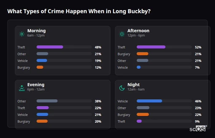 Crime types by time period for Long Buckby - showing breakdown of burglary, violence, theft, and vehicle crime by morning, afternoon, evening, and night