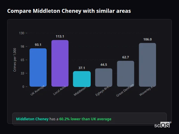 Compare Middleton Cheney with similar populations Compare Middleton Cheney with similar populations - Middleton Cheney crime rate is 60.2% lower than UK average