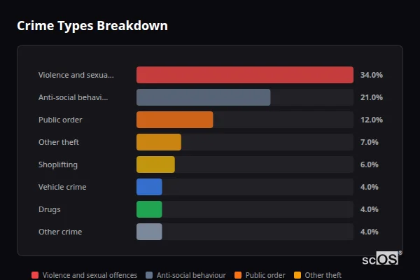 Crime Types Breakdown - Middleton Cheney Crime Types Breakdown for Middleton Cheney - showing Violence and sexual offences (34%), Anti-social behaviour (21%), Public order (12%)