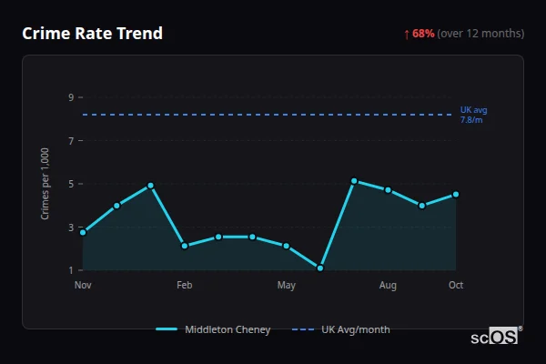 Crime Rate Trend - Middleton Cheney Crime Rate Trend for Middleton Cheney - showing 68% increase over 12 months