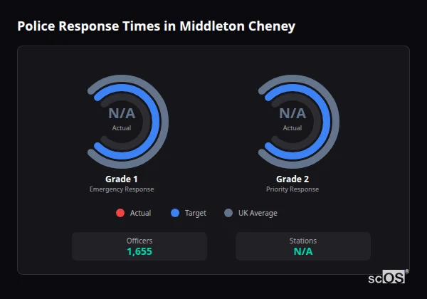 Police Response Times in Middleton Cheney Police response times in Middleton Cheney - showing Grade 1 immediate and Grade 2 priority response times compared to UK averages