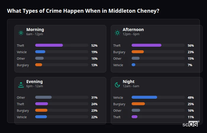 What Types of Crime Happen When in Middleton Cheney? Crime types by time period for Middleton Cheney - showing breakdown of burglary, violence, theft, and vehicle crime by morning, afternoon, evening, and night