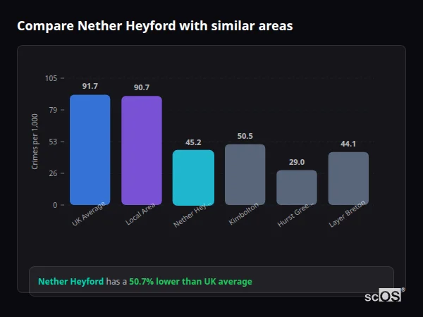 Compare Nether Heyford with similar populations Compare Nether Heyford with similar populations - Nether Heyford crime rate is 50.7% lower than UK average